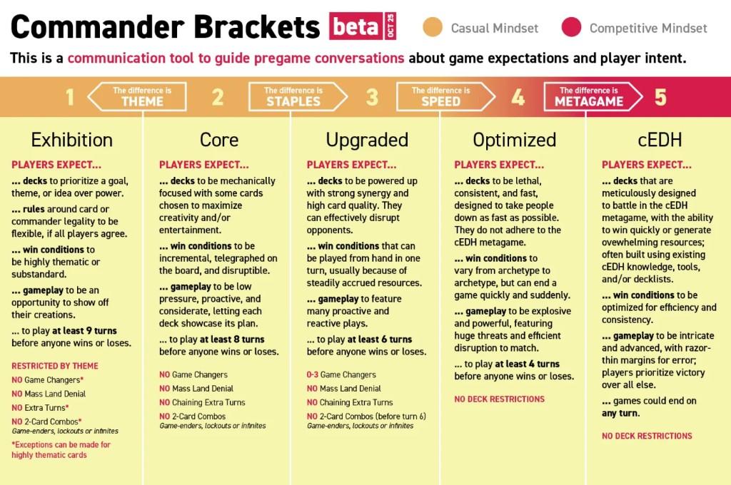 Commander Brackets beta chart showing that speed separates Brackets 3 and 4, while metagame separates Brackets 4 and 5